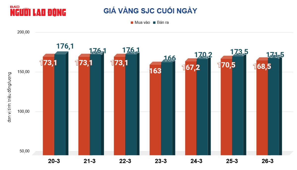Giá vàng hôm nay, 27-3: Vàng thế giới giảm 135 USD - Ảnh 2.