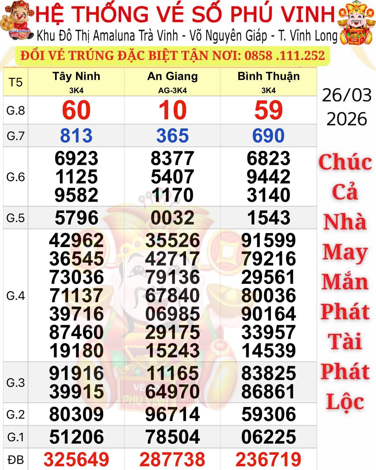 Kết quả xổ số miền Nam Hôm nay 27 - 3: Vĩnh Long , Trà Vinh , Bình Dương - Ảnh 1.