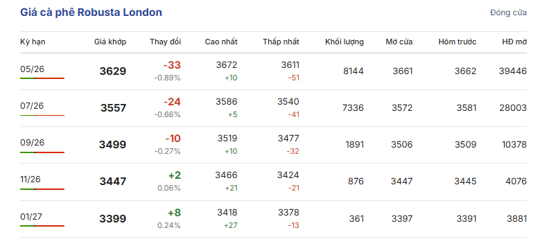 Giá cà phê hôm nay 26-3: Lình xình, thế giới có loại cà phê hơn 8 triệu đồng/kg - Ảnh 1.