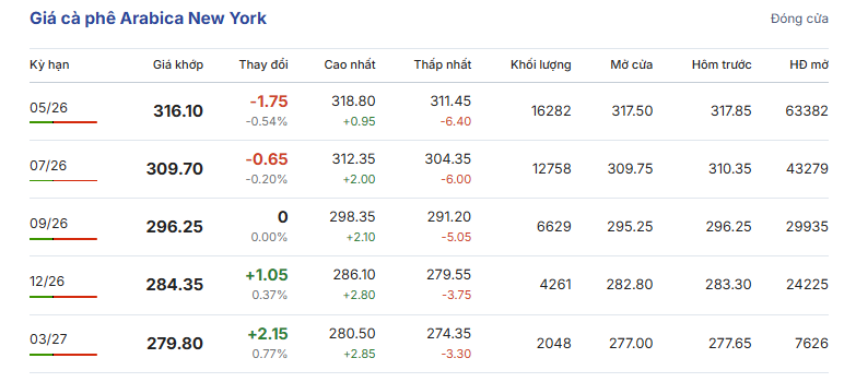 Giá cà phê hôm nay 26-3: Lình xình, thế giới có loại cà phê hơn 8 triệu đồng/kg - Ảnh 2.