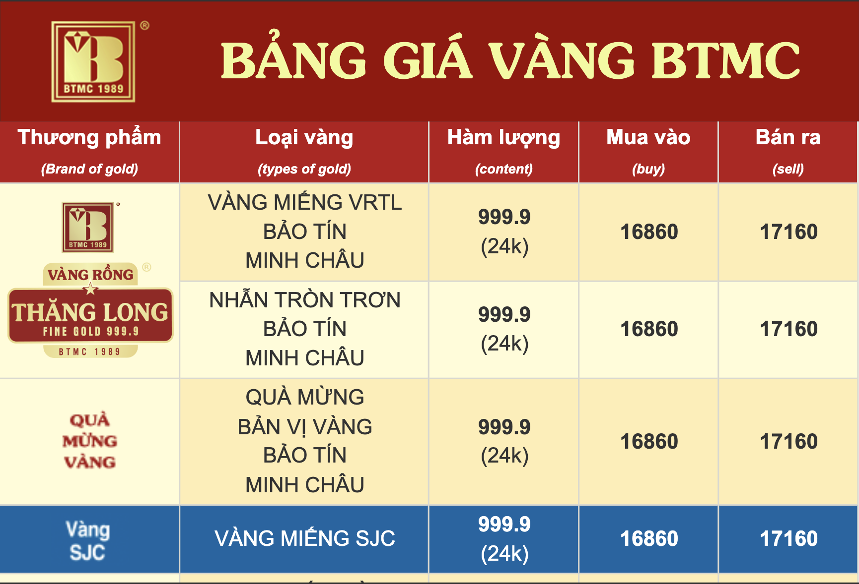 Giá vàng miếng SJC và vàng nhẫn tăng mạnh cuối tháng 3 năm 2026 - Ảnh 2.