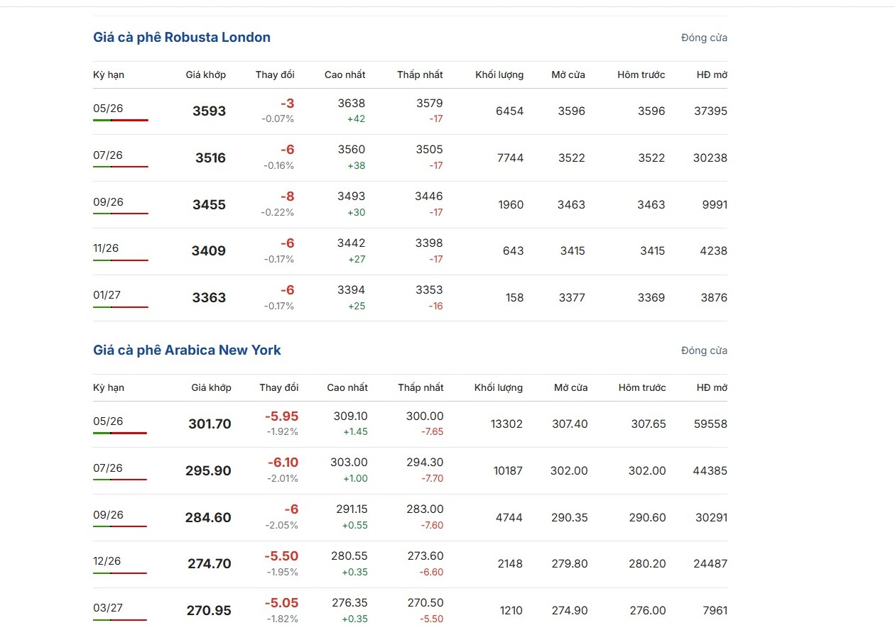 Giá cà phê hôm nay 28-3: Robusta giữ giá tốt hơn, Brazil ra hàng chậm - Ảnh 2.