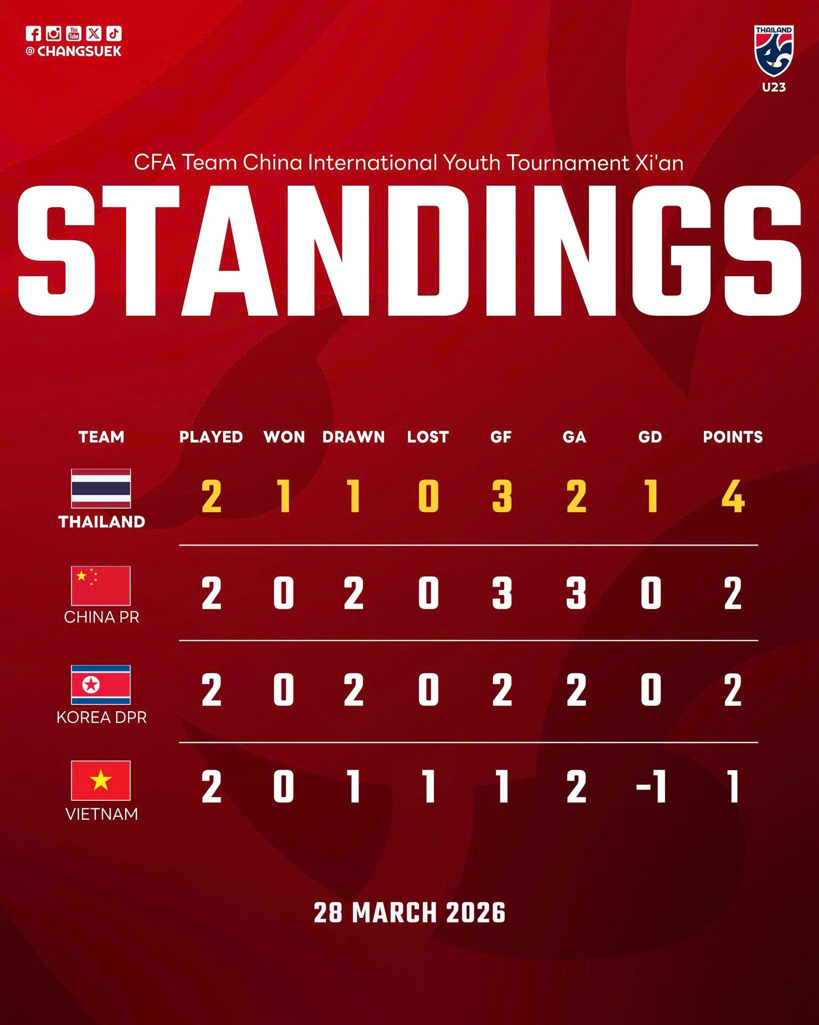 Trung Quốc thoát thua trước Triều Tiên, U23 Việt Nam hết cơ hội - Ảnh 3.