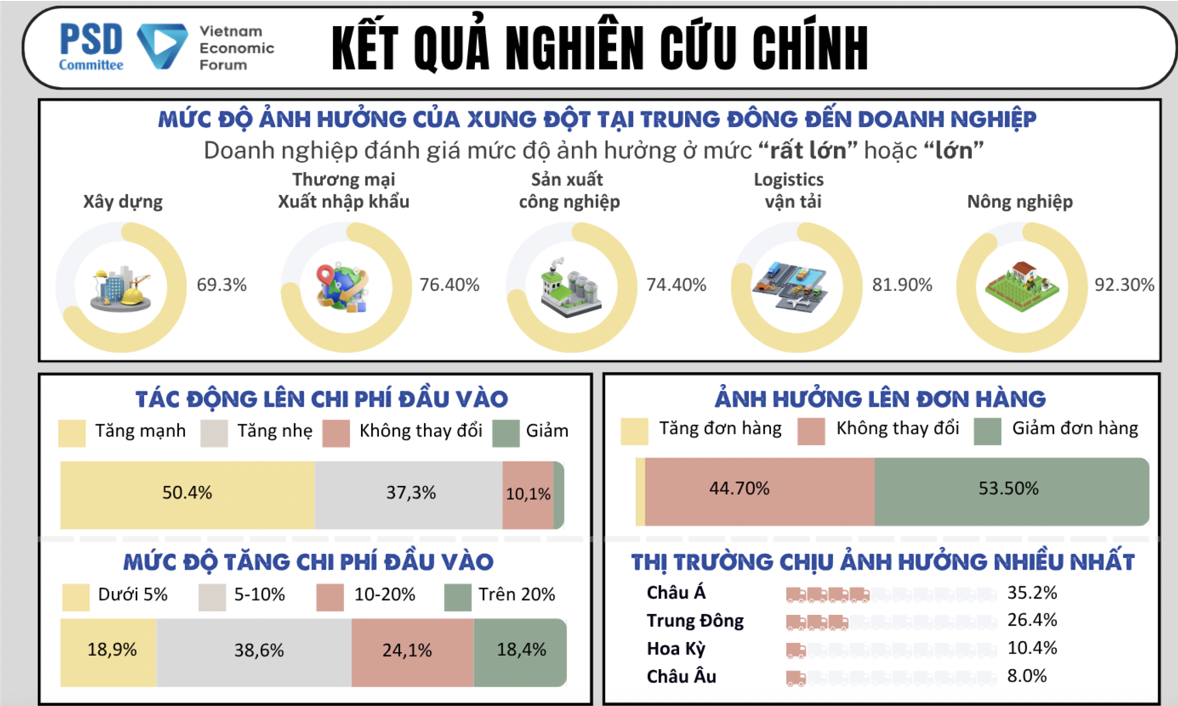 Tác động từ xung đột Trung Đông, chi phí lãi vay tăng cũng bào mòn lợi nhuận doanh nghiệp - Ảnh 1.