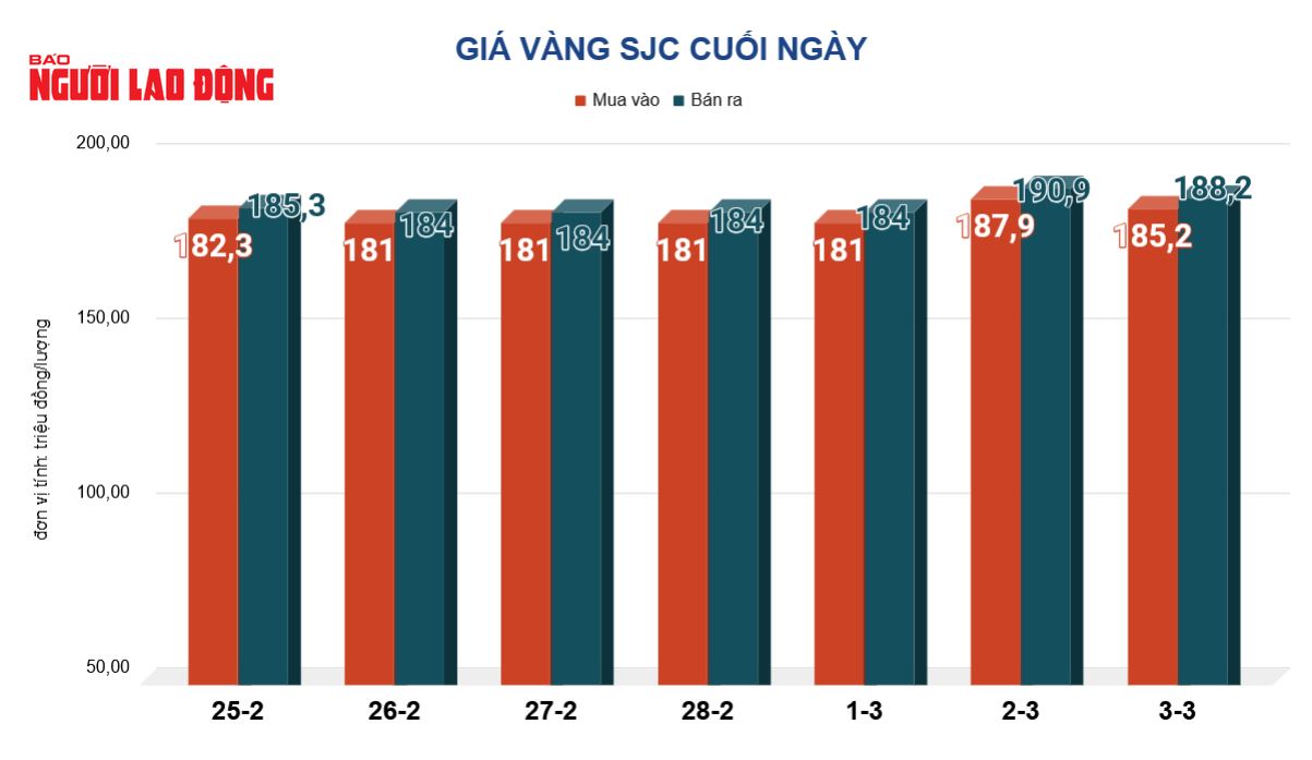 Gi&aacute; v&agrave;ng h&ocirc;m nay, 4-3: V&agrave;ng thế giới giảm gần 300 USD - Ảnh 2.