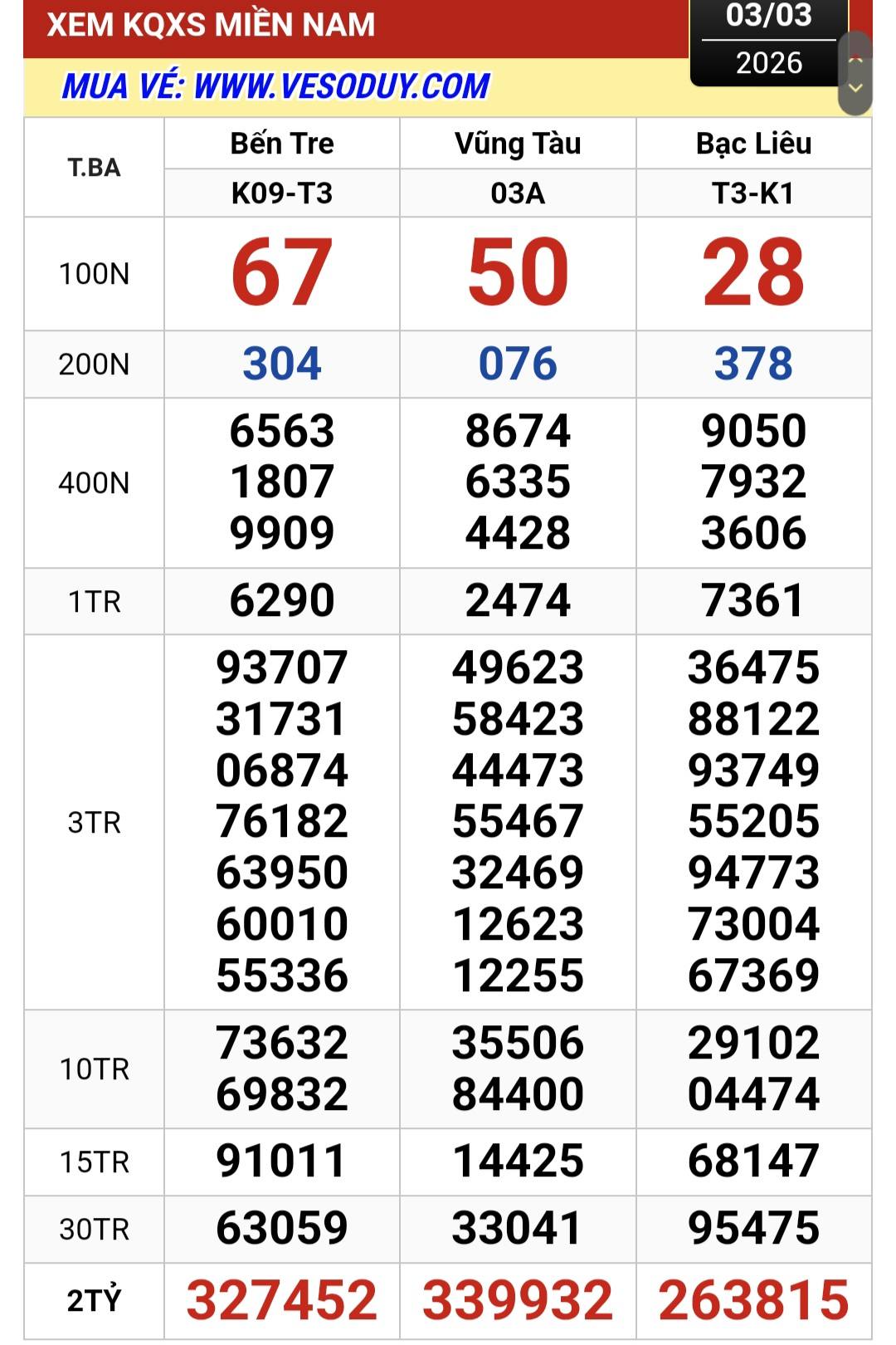 Xổ số miền Nam: Thêm khách hàng mua vé số online trúng độc đắc 32 tỉ đồng - Ảnh 1.