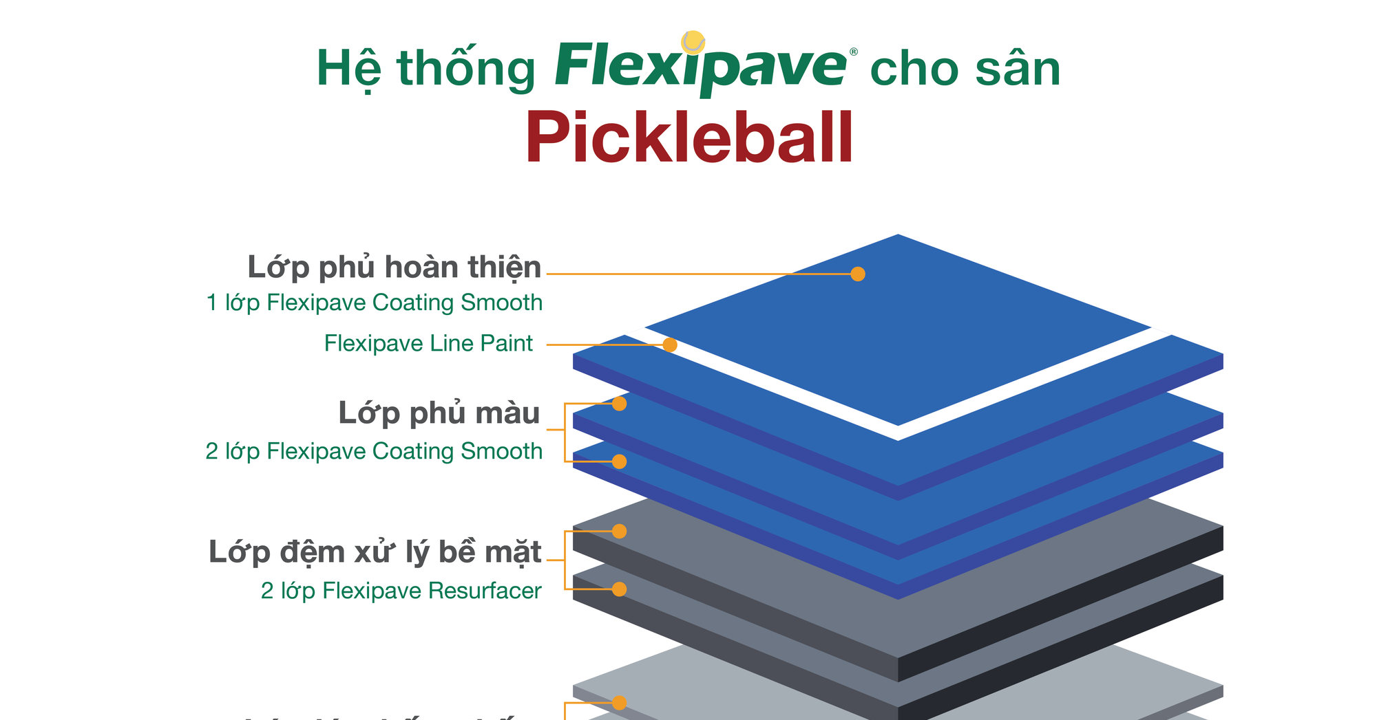 Hệ sơn sân thể thao Flexipave - Chuẩn ITF, chuẩn kỹ thuật, chuẩn trải nghiệm