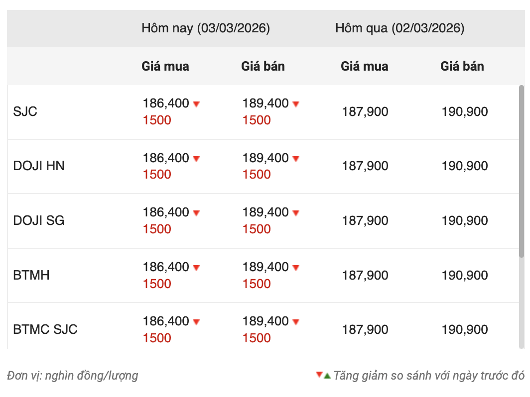 Sáng 3-3, giá vàng miếng SJC, bạc Phú Quý biến động mạnh - Ảnh 1.