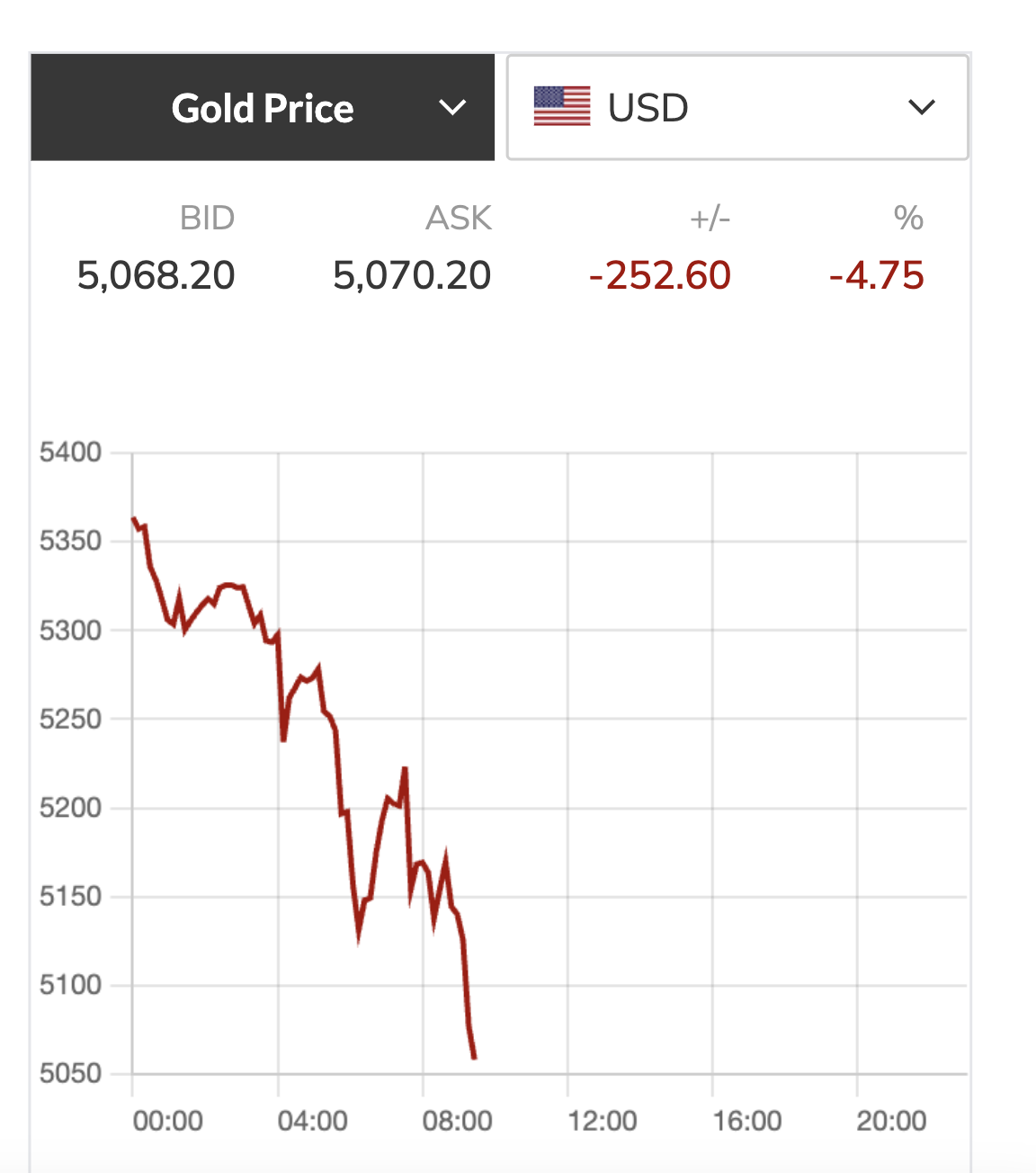 Giá vàng , bạc lao dốc Không phanh tối 3 - 3: Thị trường tài chính bất ổn - Ảnh 2.