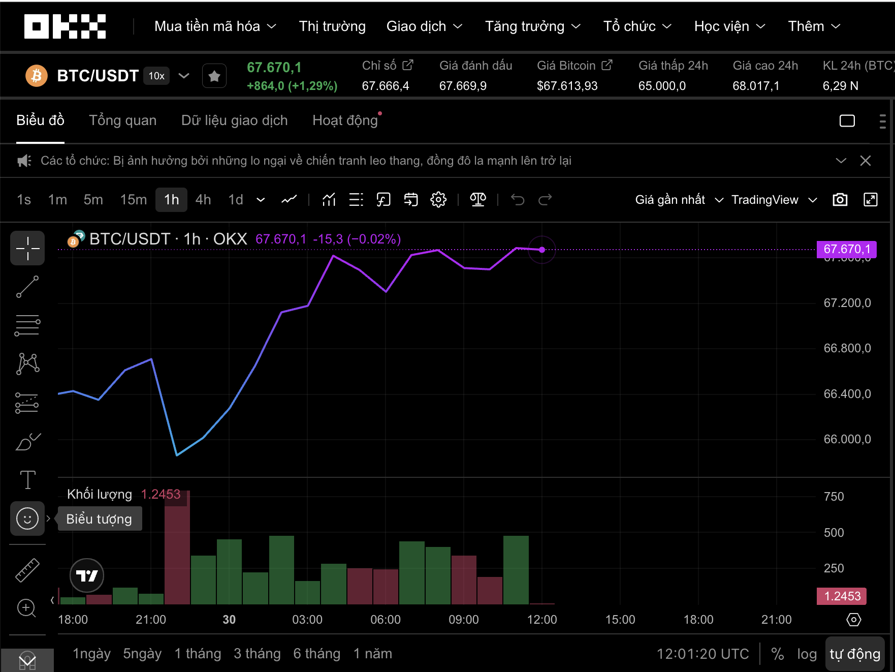 Thị trường tiền số 30 - 3: Dự báo Bitcoin có thể tạo đáy quanh 50 . 000 USD - Ảnh 1.
