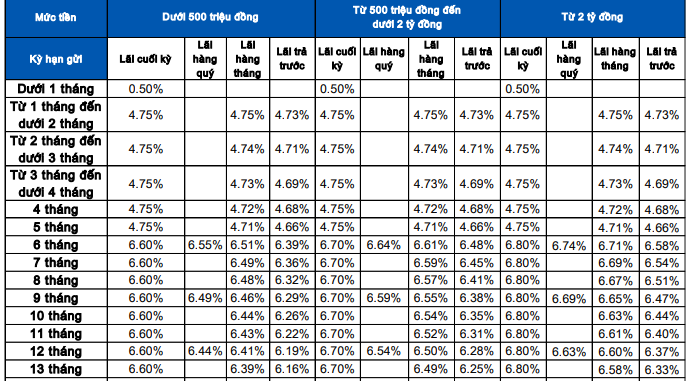 Lãi suất tiết kiệm tại SACOMBANK: Gửi 100 triệu đồng, nhận lãi bao nhiêu trong 1 năm? - Ảnh 1.