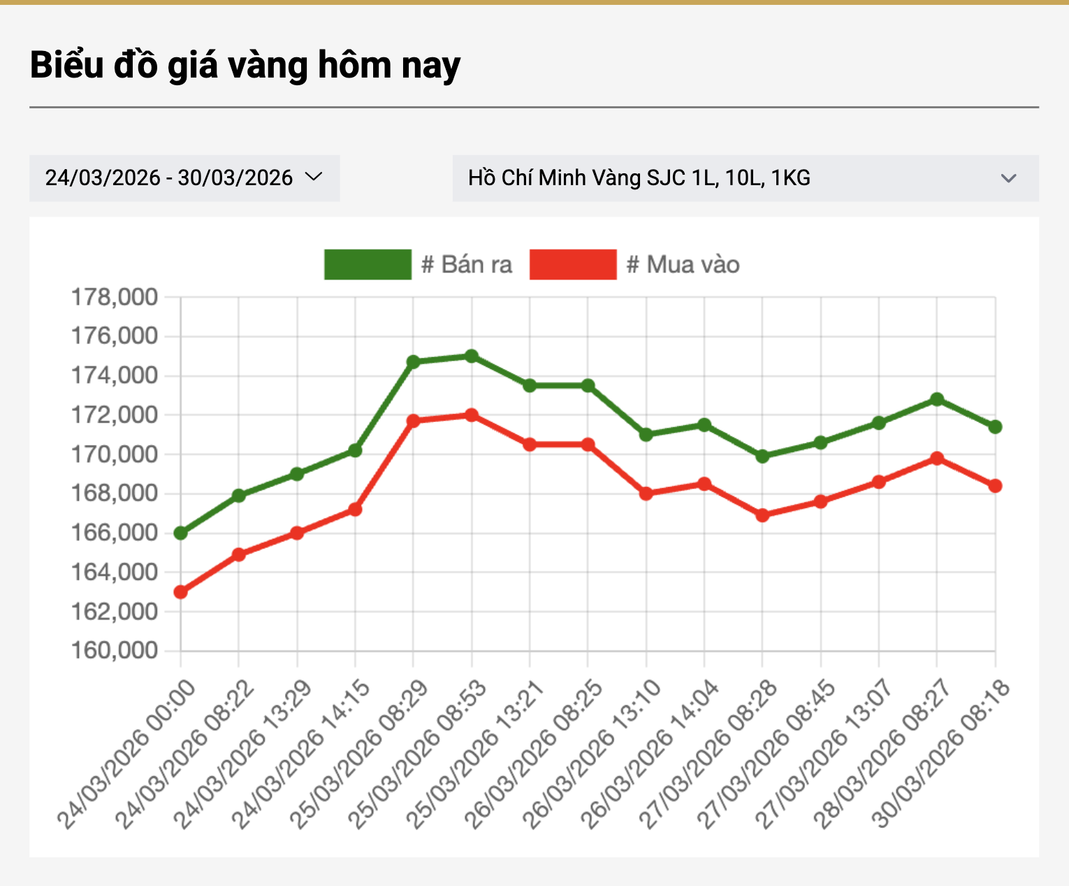 Giá vàng hôm nay 30 - 3 giảm mạnh tại Bảo Tín Minh Châu và SJC - Ảnh 3.