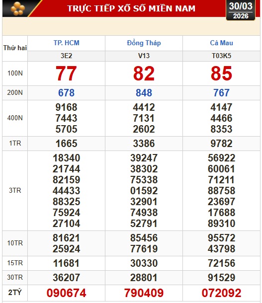 Kết quả xổ số h&ocirc;m nay, 30-3: Xổ số miền Nam - TPHCM, Đồng Th&aacute;p, C&agrave; Mau - Ảnh 1.