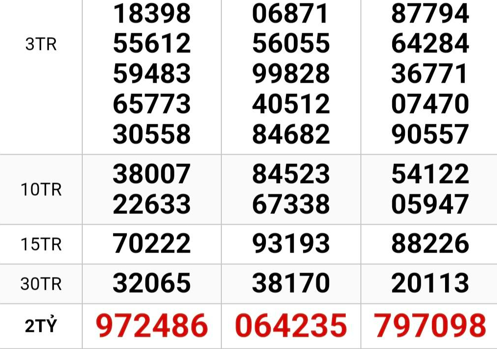 Chiều 5-3, lộ diện người trúng 2 giải độc đắc xổ số miền Nam - Ảnh 1.