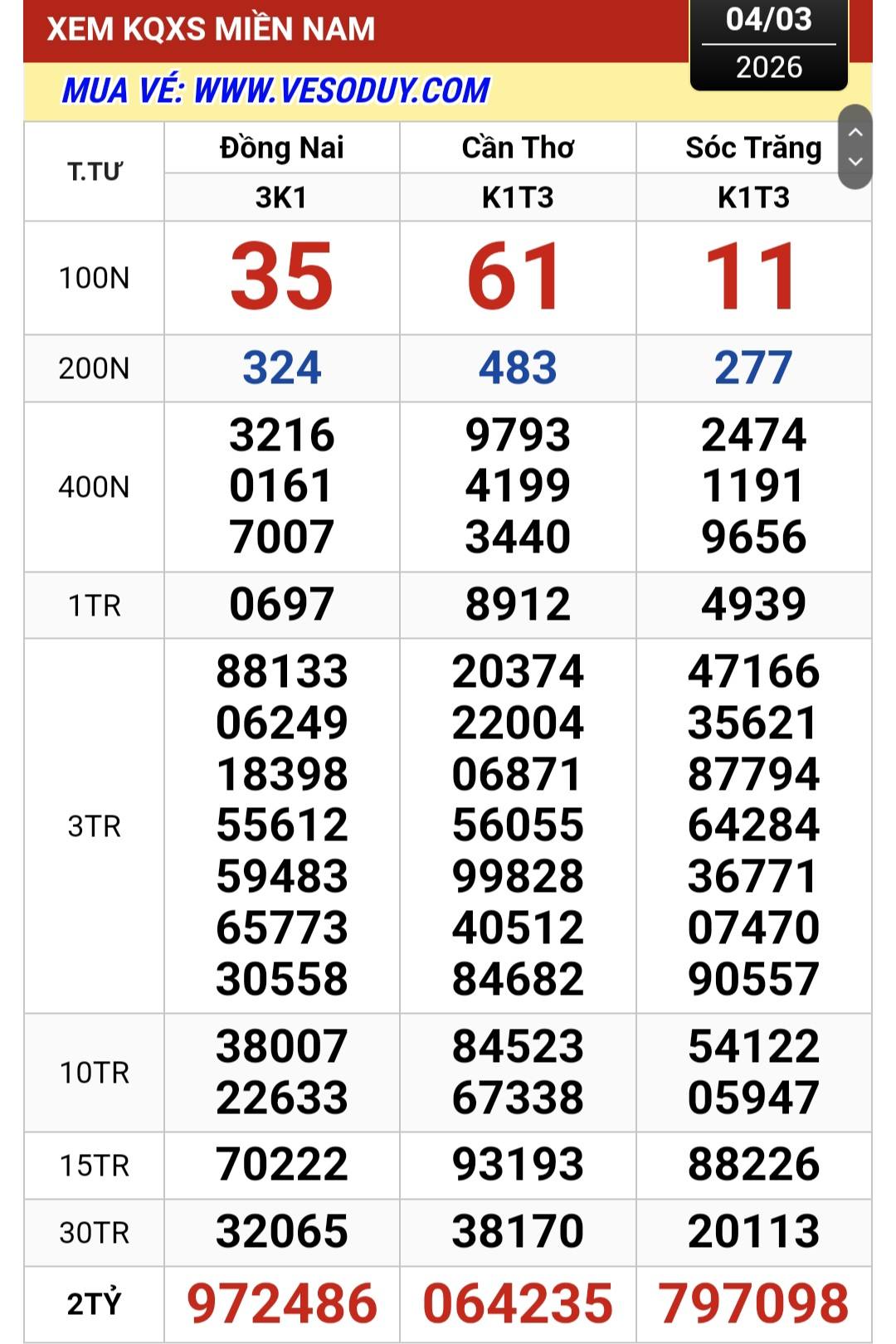 Xổ số miền Nam 2026: 2 Giải độc đắc gây bất ngờ tại TPHCM - Ảnh 1.