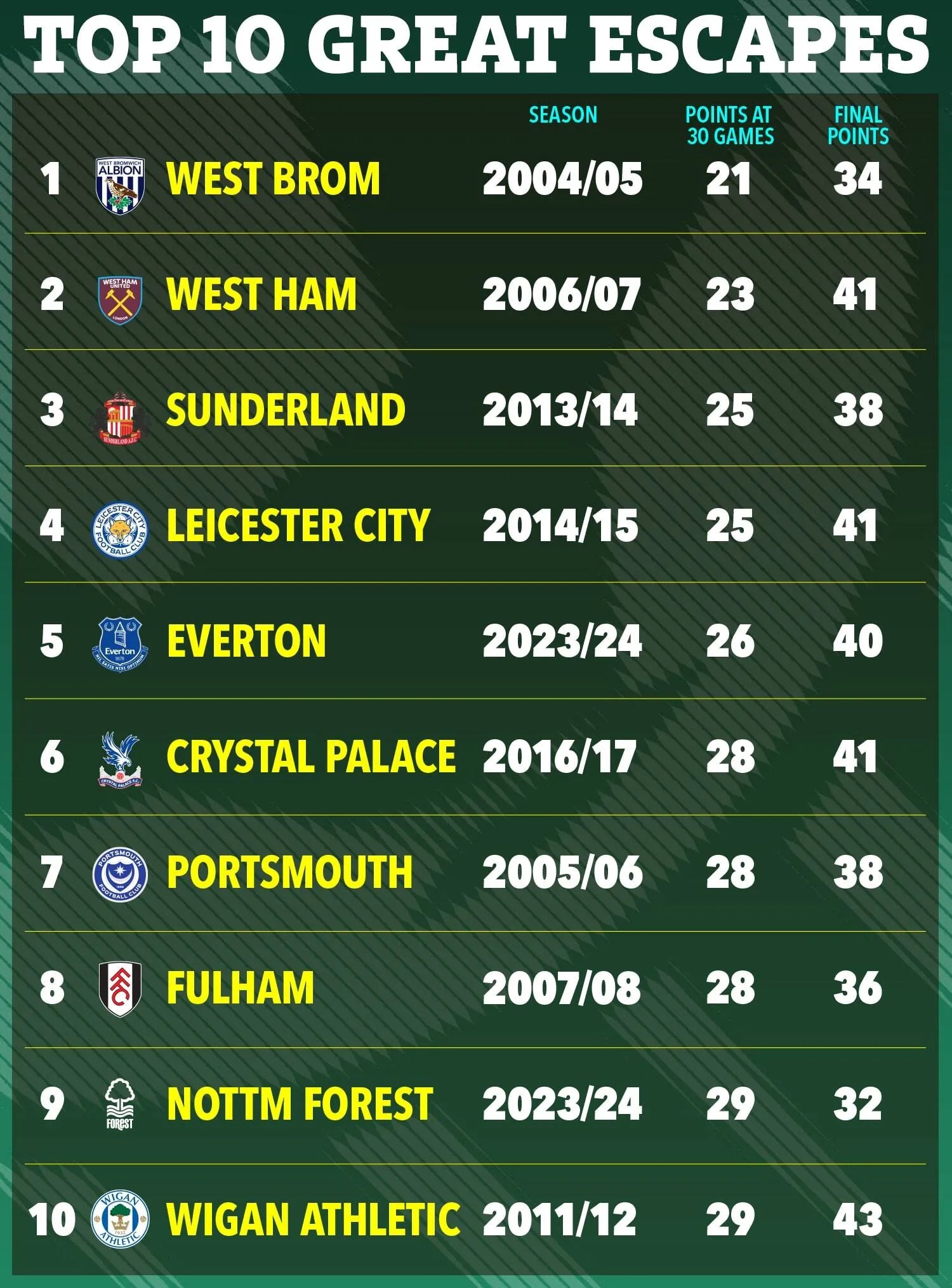 10 màn trụ hạng ngoạn mục nhất lịch sử Ngoại hạng Anh - Ảnh 13.