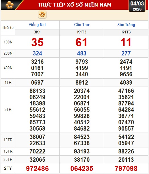 Kết quả xổ số h&ocirc;m nay, 4-3: Xổ số miền Nam - Đồng Nai, Cần Thơ, S&oacute;c Trăng - Ảnh 1.