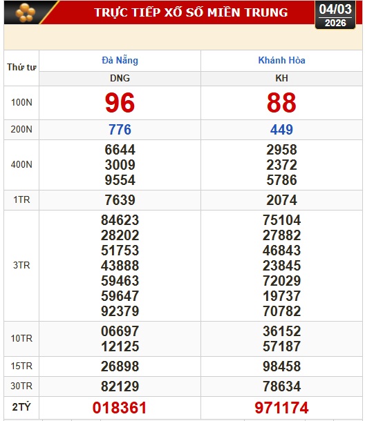 Kết quả xổ số miền Bắc, xổ số miền Trung, hôm nay, 4-3: Đà Nẵng, Khánh Hòa, Bắc Ninh - Ảnh 1. Kết quả xổ số miền Bắc, xổ số miền Trung, hôm nay, 4-3: Đà Nẵng, Khánh Hòa, Bắc Ninh - Ảnh 1.