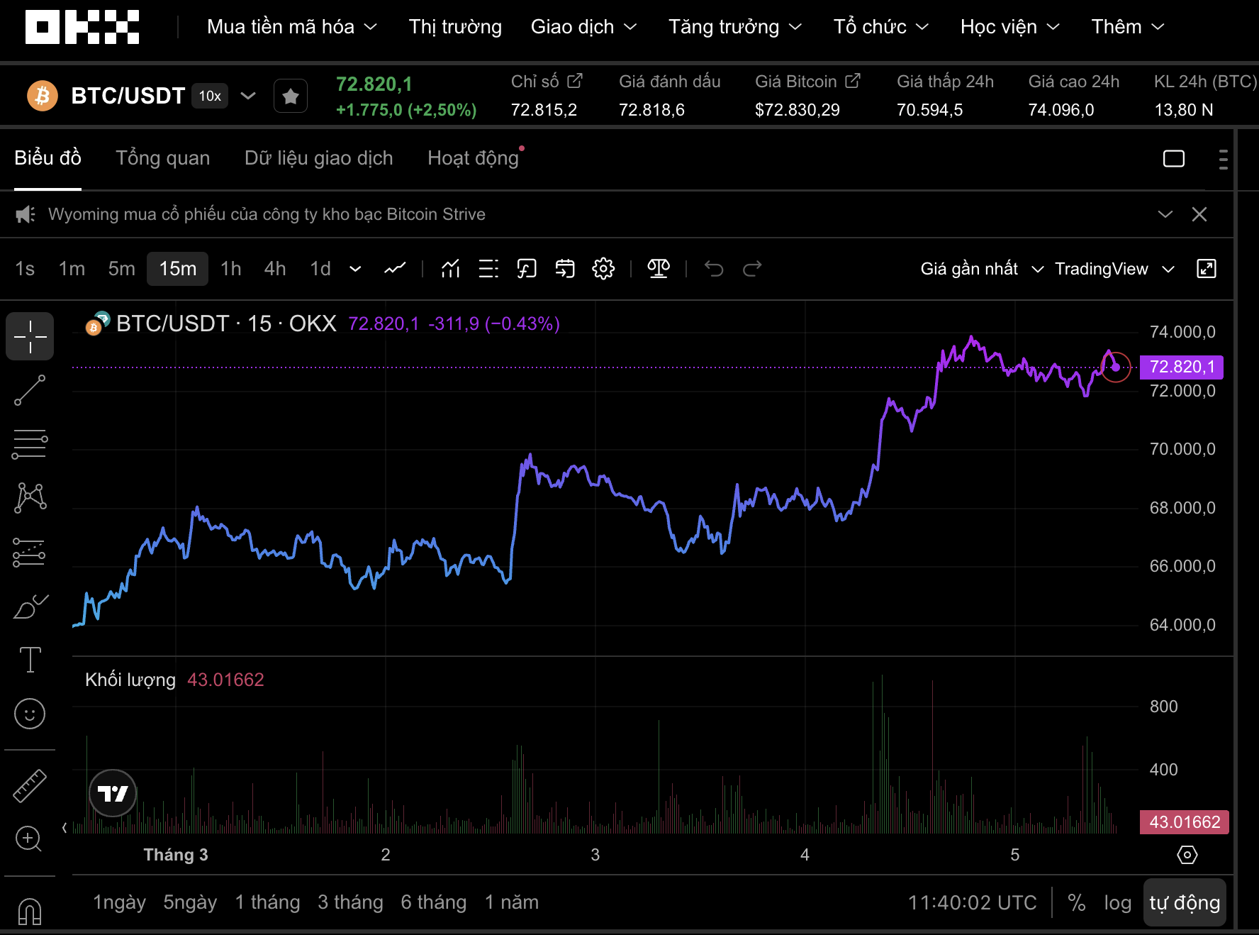 Thị trường tiền số hôm nay, 5-3: Tin vui đến với Bitcoin - Ảnh 1.