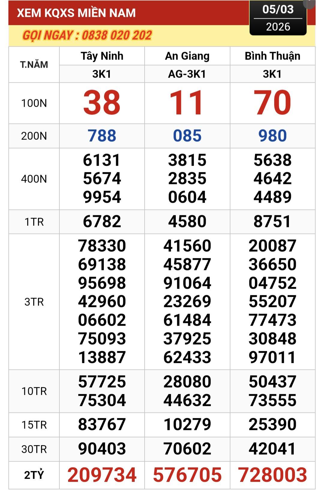 Xổ số miền Nam 2026: 2 Giải độc đắc trúng tại An Giang và Bình Thuận - Ảnh 1.