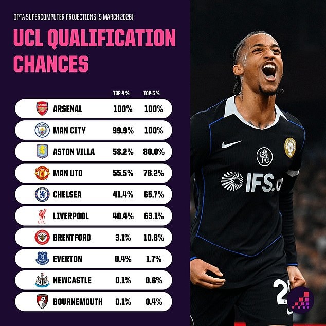 Si&ecirc;u m&aacute;y t&iacute;nh dự đo&aacute;n đội Ngoại hạng Anh dễ lỡ v&eacute; dự Champions League - Ảnh 2.