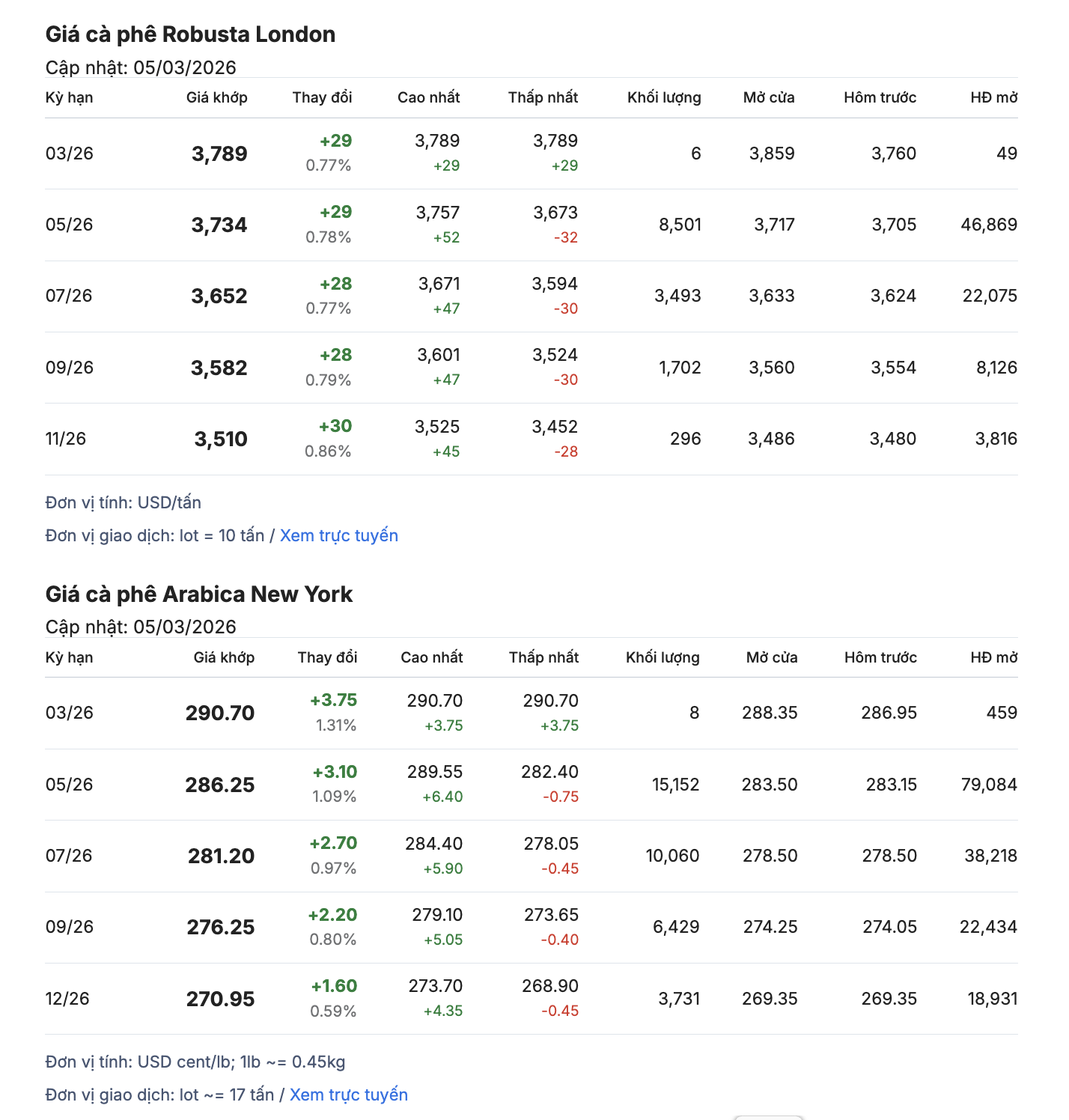 Giá cà phê hôm nay 6-3: Tăng tiếp, giá cà phê xuất khẩu vẫn hơn 4.000 USD/tấn - Ảnh 1.