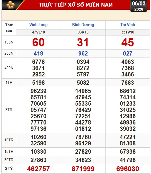 Kết quả xổ số h&ocirc;m nay, 6-3: Xổ số miền Nam: Vĩnh Long, B&igrave;nh Dương, Tr&agrave; Vinh - Ảnh 1.
