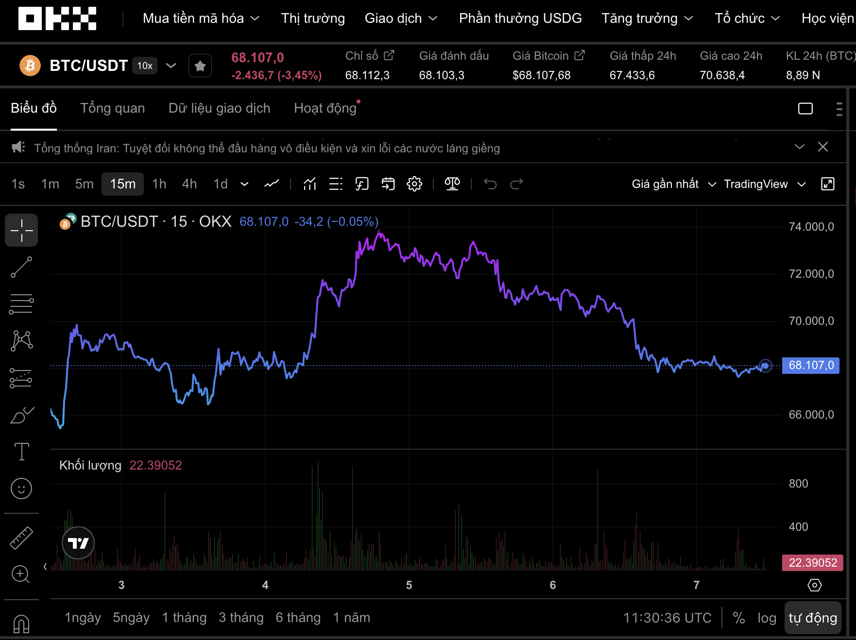 Thị trường tiền số hôm nay 2026: Tín hiệu xấu từ cá voi khi Bitcoin giảm giá - Ảnh 1.