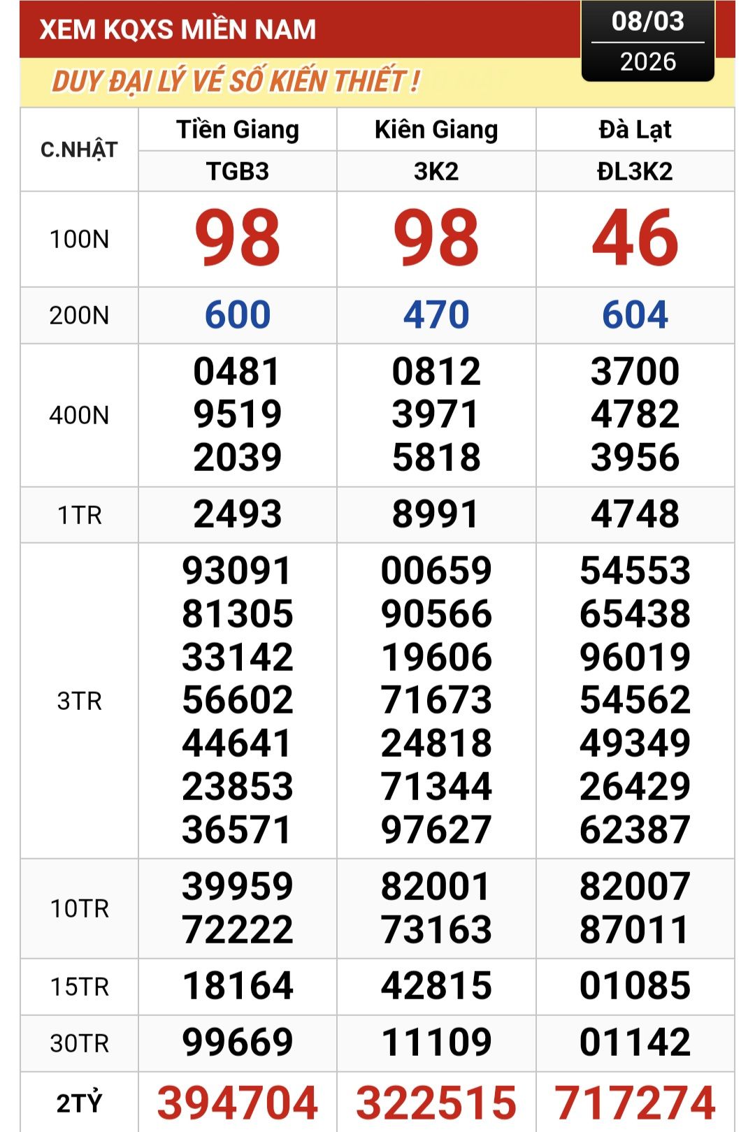 Xổ số miền Nam 2026: Hai người trúng giải độc đắc 8 - 3 tại TPHCM và Đồng Tháp - Ảnh 1. Xổ số miền Nam 2026: Hai người trúng giải độc đắc 8 - 3 tại TPHCM và Đồng Tháp - Ảnh 1.