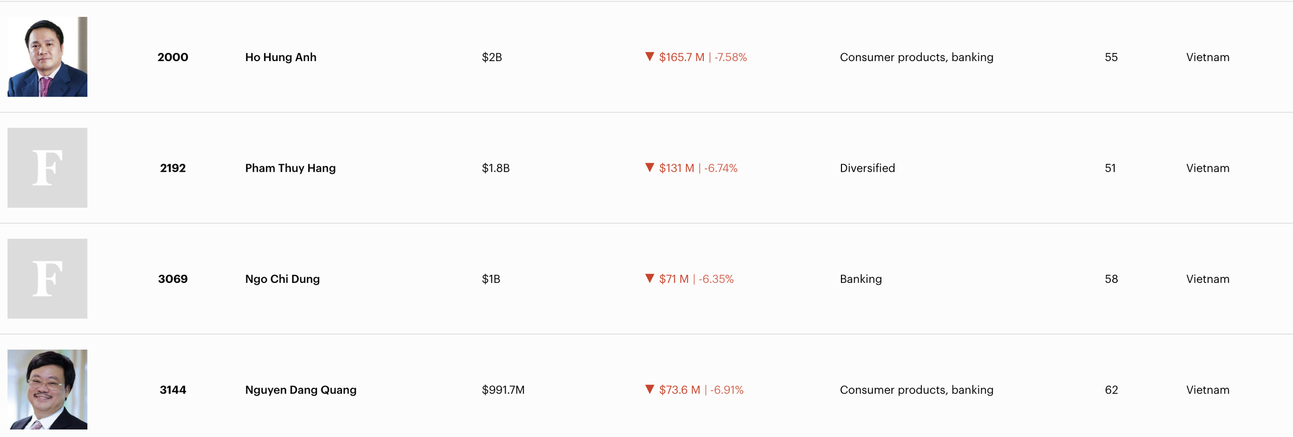 Một doanh nhân Việt Nam rời danh sách tỉ phú USD khi chứng khoán giảm mạnh chưa từng có - Ảnh 2.