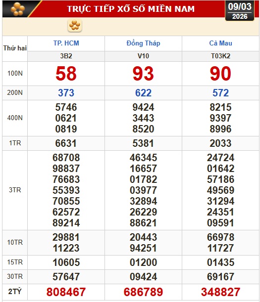 Kết quả xổ số hôm nay, 9-3: Xổ số miền Nam - TPHCM, Đồng Tháp, Cà Mau - Ảnh 1. Kết quả xổ số hôm nay, 9-3: Xổ số miền Nam - TPHCM, Đồng Tháp, Cà Mau - Ảnh 1.