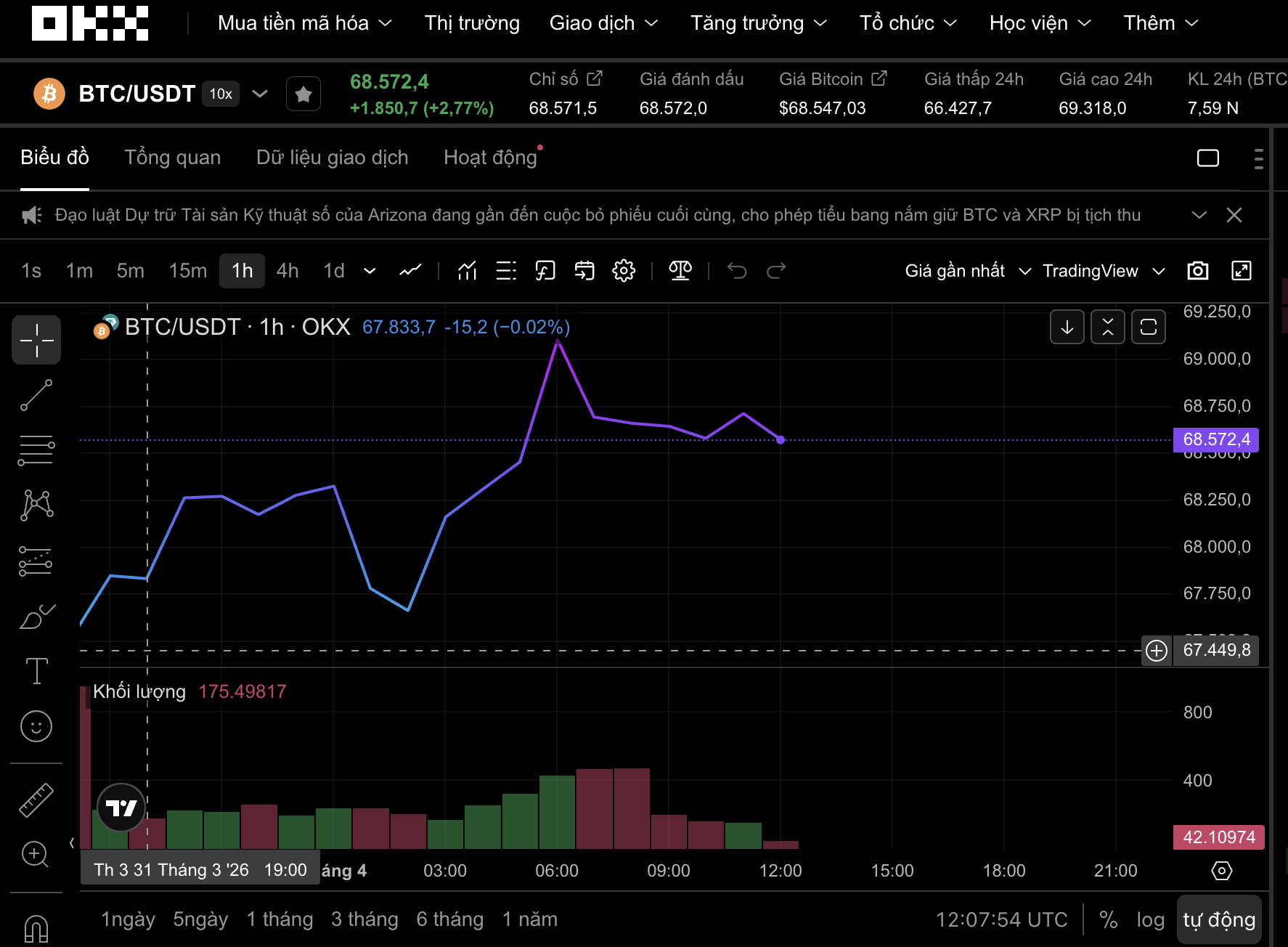 Thị trường tiền số hôm nay 1 - 4: Bitcoin phục hồi trong Diễn biến hiếm gặp - Ảnh 1.