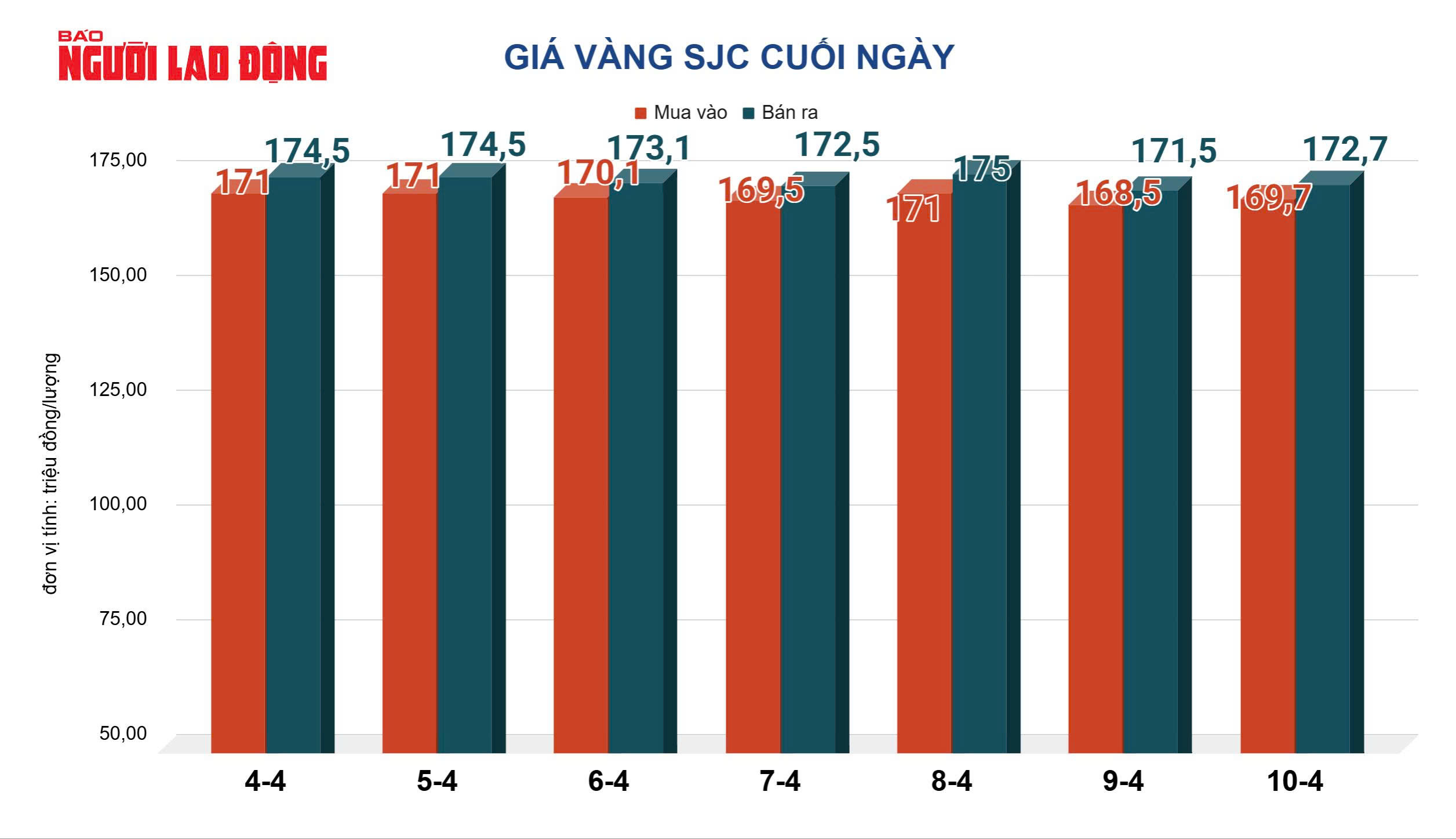 Giá vàng hôm nay, 11-4: Đảo chiều lao dốc - Ảnh 2.