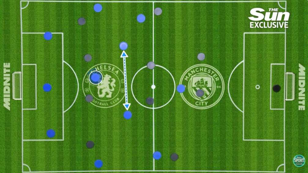 Bẫy “presing giả” có thể định đoạt đại chiến Chelsea - Man City - Ảnh 5.