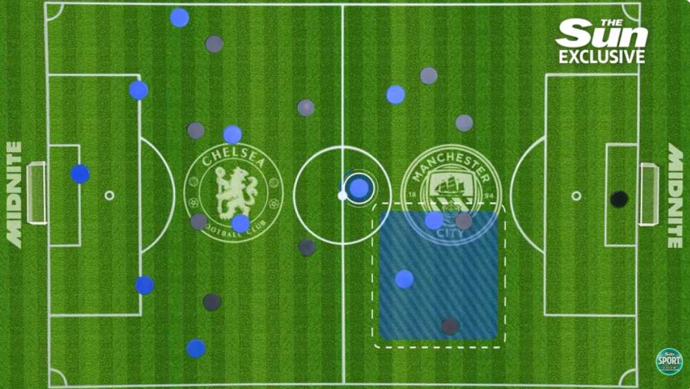 Bẫy “presing giả” có thể định đoạt đại chiến Chelsea - Man City - Ảnh 6.