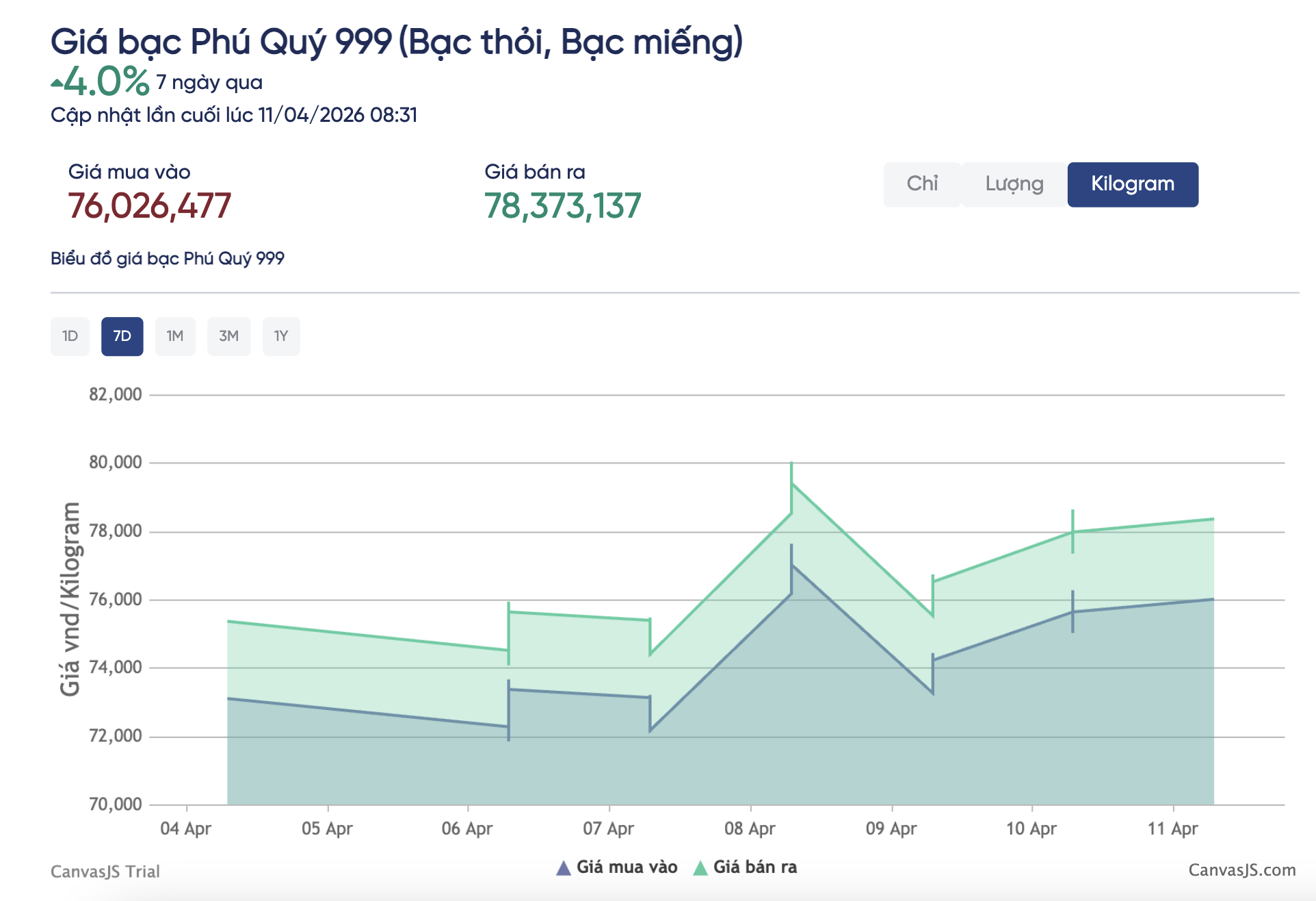 Dự báo giá bạc Ancarat và Phú Qúy SBJ tuần tới 2026 - Ảnh 3.