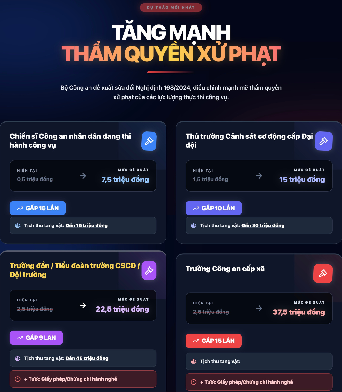 Đề xuất sửa đổi Nghị định 168: Cảnh s&aacute;t được xử phạt tại chỗ gấp 15 lần hiện nay - Ảnh 1.