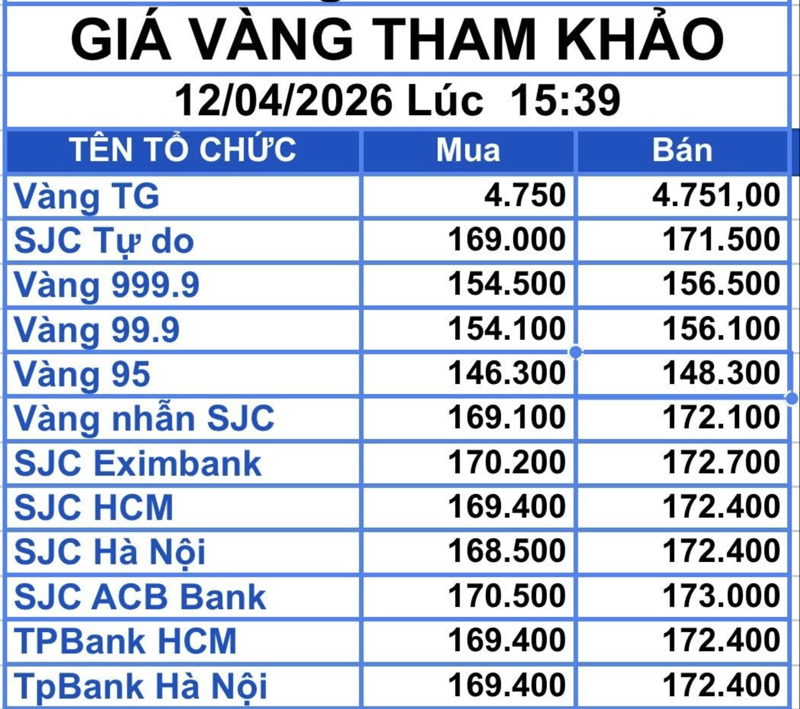 Giá vàng miếng SJC 2026: Thấp hơn 18 triệu đồng , có nên mua vào? - Ảnh 3.