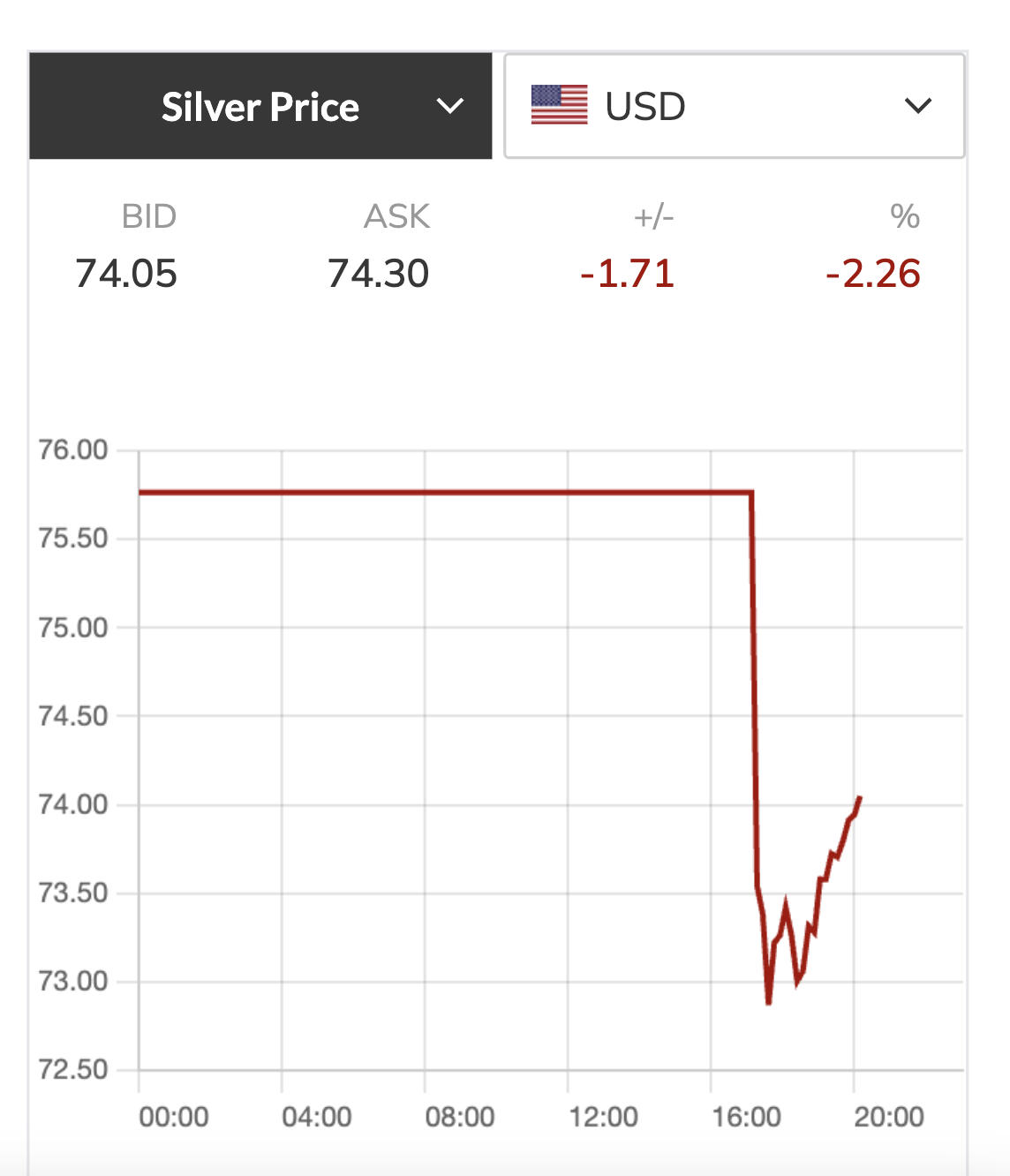 Giá bạc hôm nay 13 - 4 giảm sâu khi giá dầu thô và USD tăng vọt - Ảnh 2.