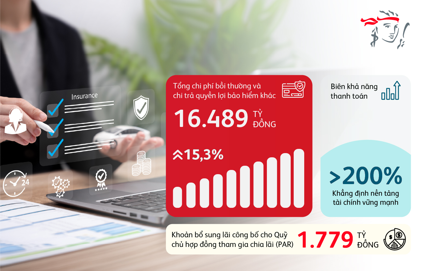 Prudential Việt Nam chi trả 16.489 tỉ đồng quyền lợi bảo hiểm - Ảnh 2.