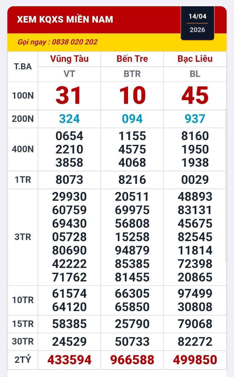 Sáng 15-4, xuất hiện 160 vé xổ số miền Nam trúng độc đắc và an ủi - Ảnh 1.