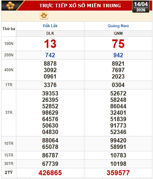 Kết quả xổ số miền Bắc, xổ số miền Trung hôm nay, 14-4: Đắk Lắk, Quảng Nam, Quảng Ninh - Ảnh 1. Kết quả xổ số miền Bắc, xổ số miền Trung hôm nay, 14-4: Đắk Lắk, Quảng Nam, Quảng Ninh - Ảnh 1.