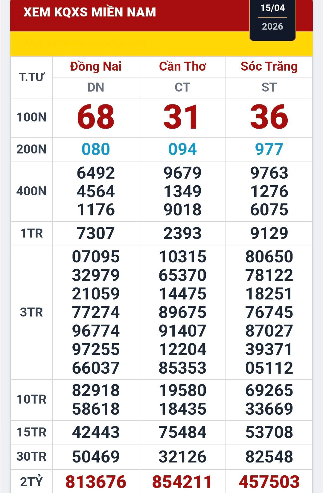 Sáng 16-4, tiếp tục xuất hiện 160 vé trúng thưởng xổ số miền Nam - Ảnh 1.