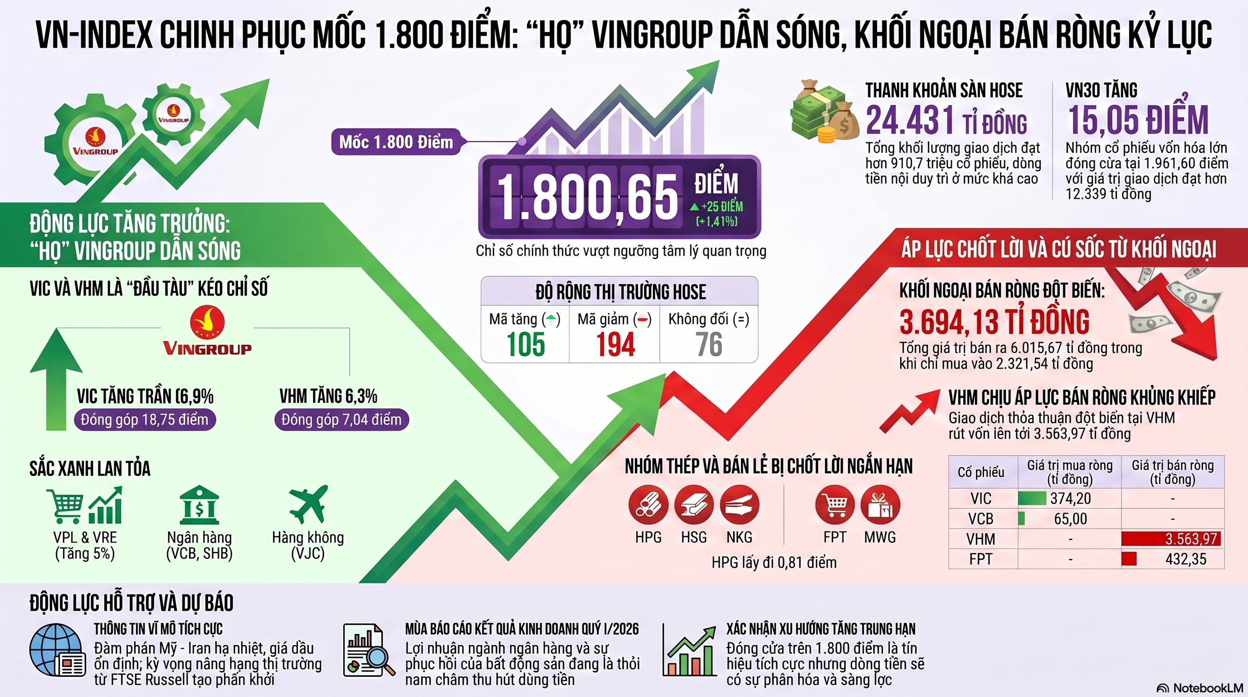 VN-Index lấy lại mốc 1.800 điểm, sao nhiều nhà đầu tư vẫn kém vui? - Ảnh 1.