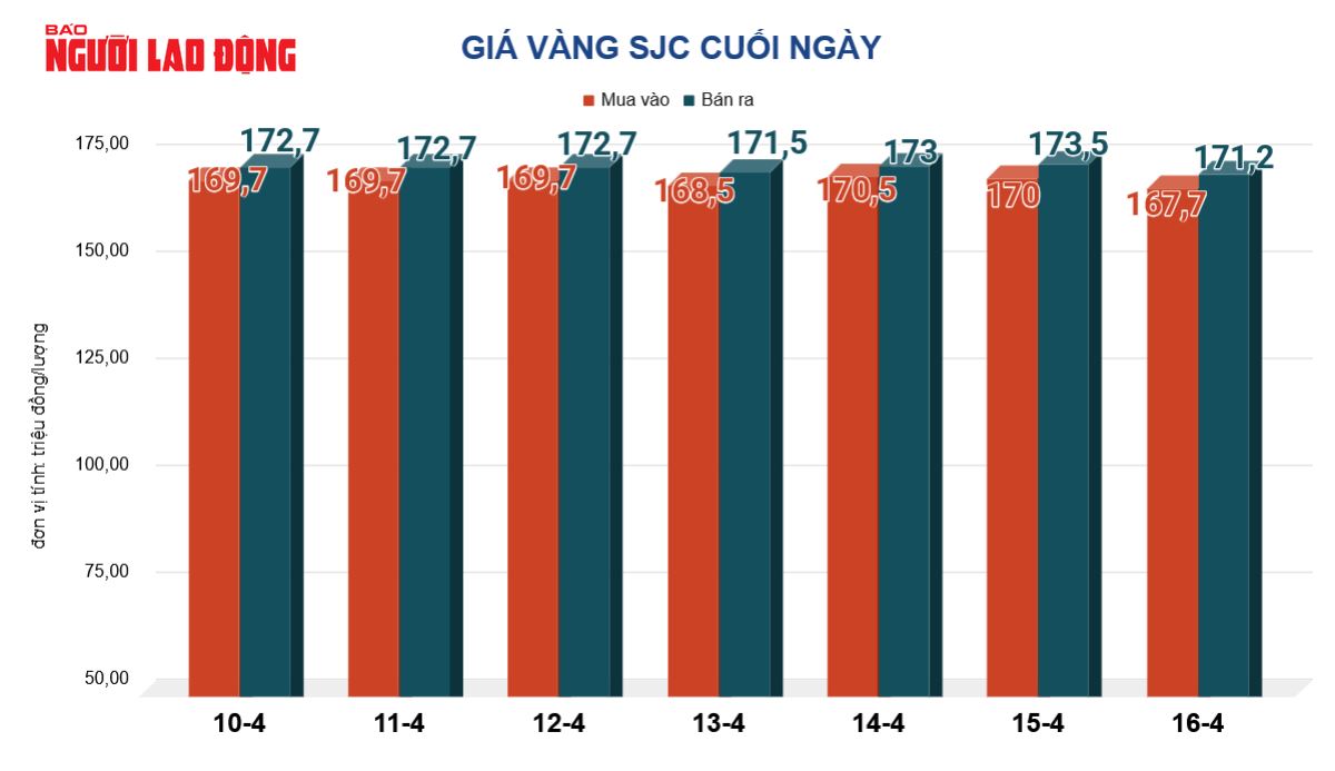 Giá vàng hôm nay, 17-4: Tiếp tục giảm - Ảnh 2.