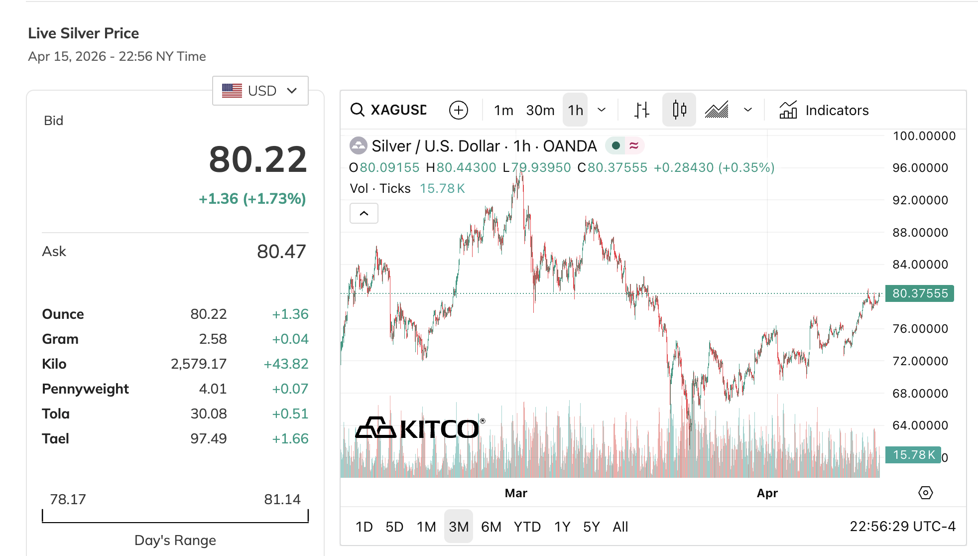Giá bạc hôm nay 16 - 4: Nhu cầu từ Ấn Độ thúc đẩy giá bạc tăng cao - Ảnh 3.