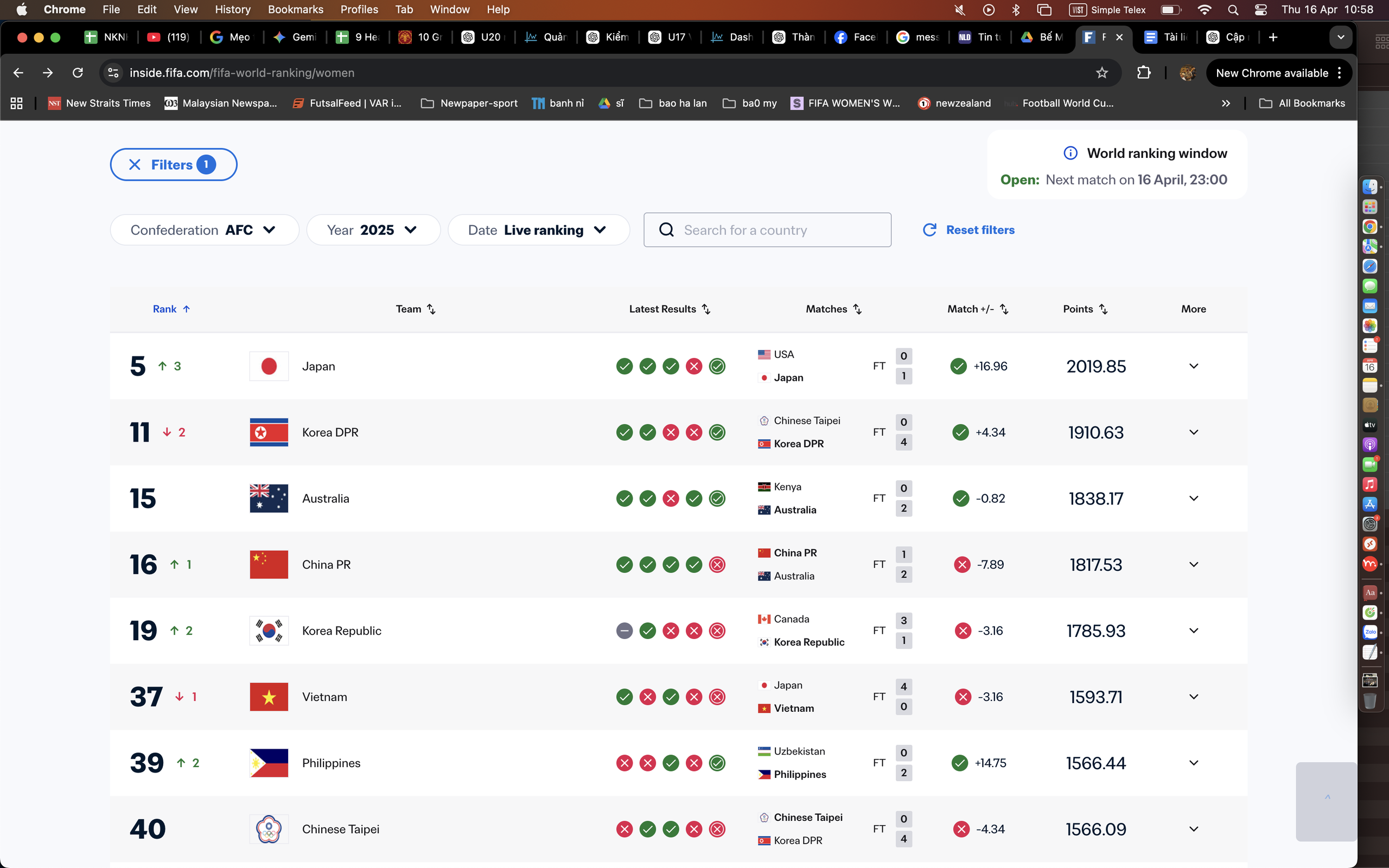 Tuyển nữ Việt Nam vẫn giữ vị trí top 1 Đông Nam Á, Nhật Bản tăng 3 bậc lên top 5 thế giới - Ảnh 1.