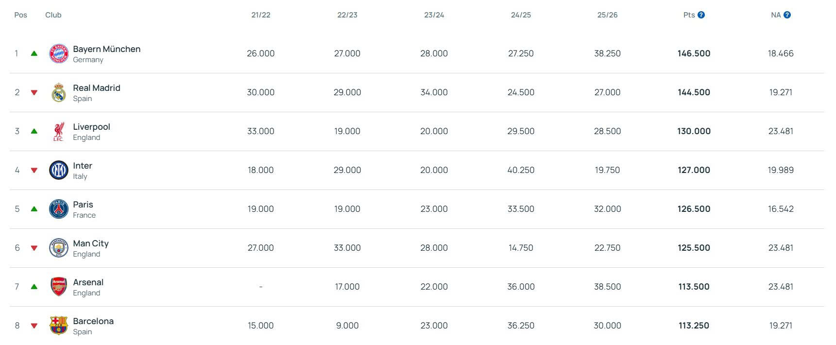 Real Madrid đối diện khủng hoảng sau thất bại trước Bayern Munich - Ảnh 1.