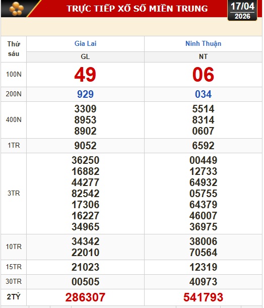 Kết quả xổ số miền Bắc, xổ số miền Trung h&ocirc;m nay, 17-4: Gia Lai, Ninh Thuận, Hải Ph&ograve;ng - Ảnh 1.