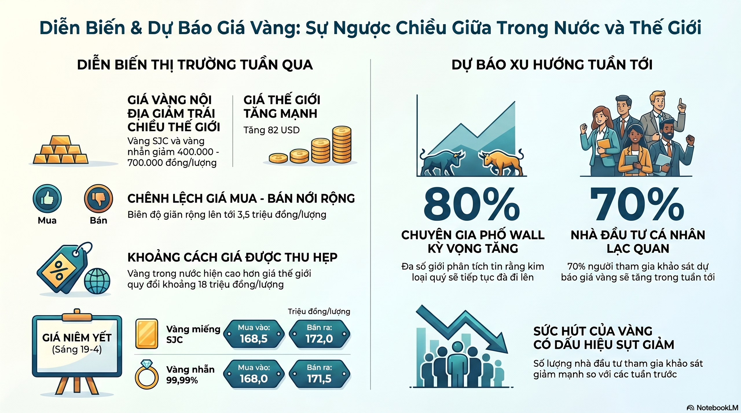 Dự b&aacute;o gi&aacute; v&agrave;ng h&ocirc;m nay 19 - 4: Tăng tiếp sau 2 tuần giảm gi&aacute; - Ảnh 3.